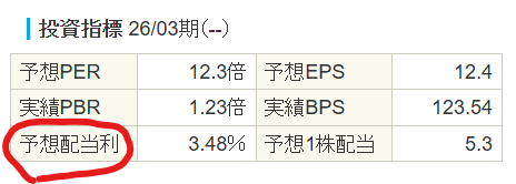 配当利回り SBI証券