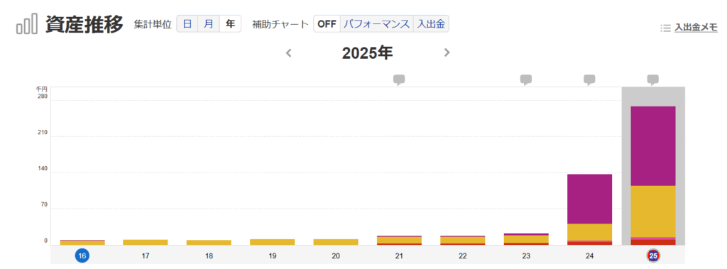 マネックス証券 資産推移